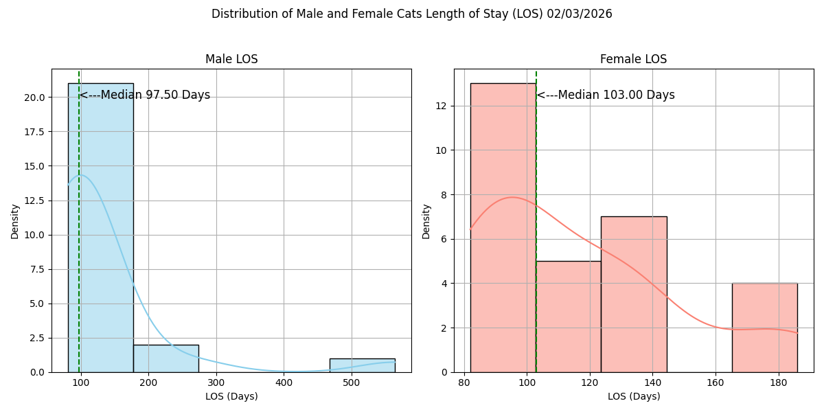 LOS
